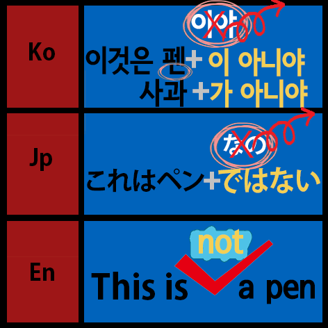 Kojpen Grammars For Beginners Be Verbs A State This Is Not A Pen Learn Korean And Japanese With Flashcards